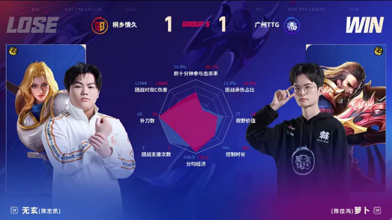 九游体育-TTG/情久第二局数据图：佳心阿古朵团战伤害五万多